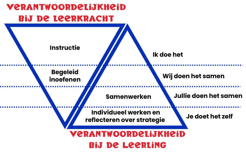 Driehoeksdiagram toont verantwoordelijkheid bij de leerkracht met instructie, begeleid inoefenen en samenwerken, en verantwoordelijkheid bij de leerling met 'Ik doe het', 'Wij doen het samen', 'Jullie doen het samen' en 'Je doet het zelf'. In het midden staat 'Individueel werken en reflecteren over strategie'