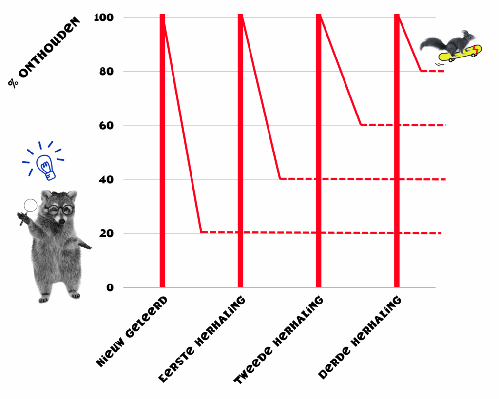 schema dat belang aantoont van herhaling bij het aanleren van nieuwe woorden
